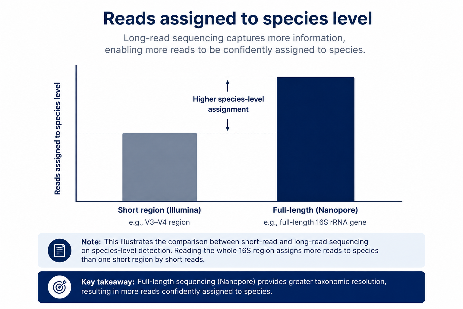 KodaSeq Nanopore accuracy and long-read performance